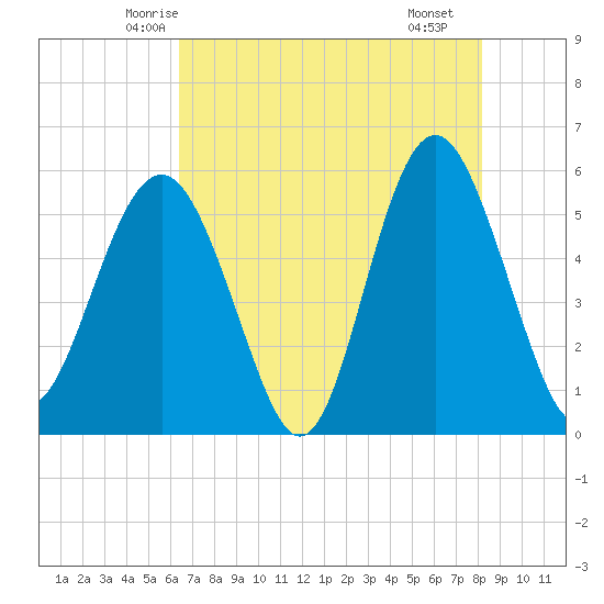 Harbor Island Beach tide chart for Wednesday, May 13, 2026