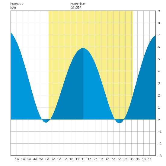 Harbor Island Beach tide chart for Wednesday, May 20, 2026