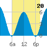 Harbor Island Beach tide chart for Wednesday, May 20, 2026