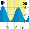 Harbor Island Beach tide chart for Saturday, May 23, 2026