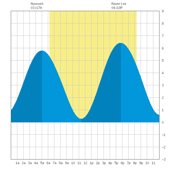 Harbor Island Beach tide chart for Tuesday, May 26, 2026