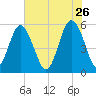 Harbor Island Beach tide chart for Tuesday, May 26, 2026