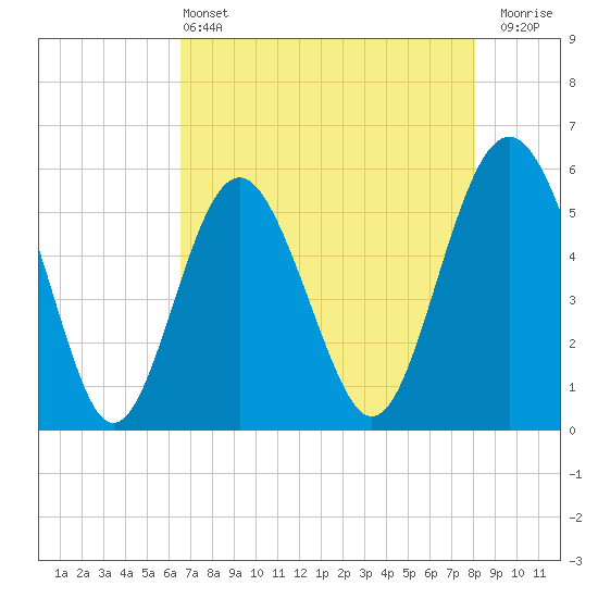 Harbor Island Beach tide chart for Saturday, May 2, 2026