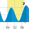 Harbor Island Beach tide chart for Saturday, May 2, 2026
