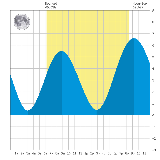 Harbor Island Beach tide chart for Sunday, May 31, 2026
