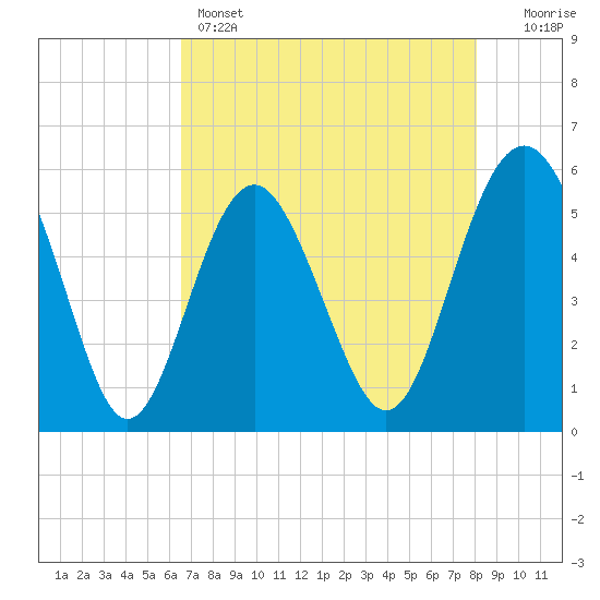 Harbor Island Beach tide chart for Sunday, May 3, 2026
