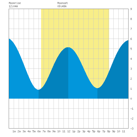 Harbor Island Beach tide chart for Wednesday, May 6, 2026