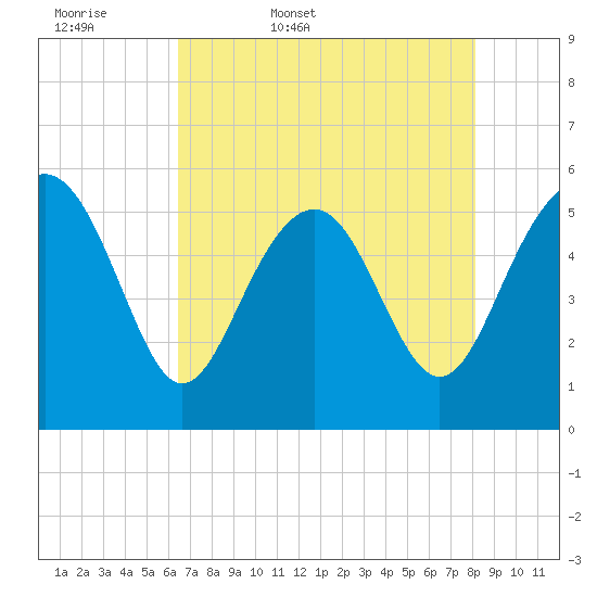 Harbor Island Beach tide chart for Thursday, May 7, 2026
