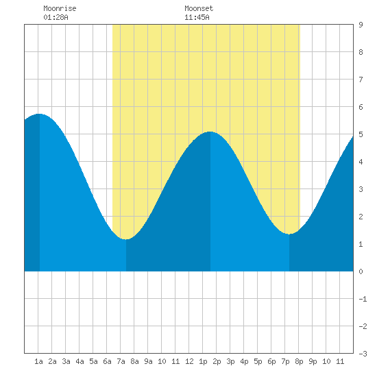 Harbor Island Beach tide chart for Friday, May 8, 2026