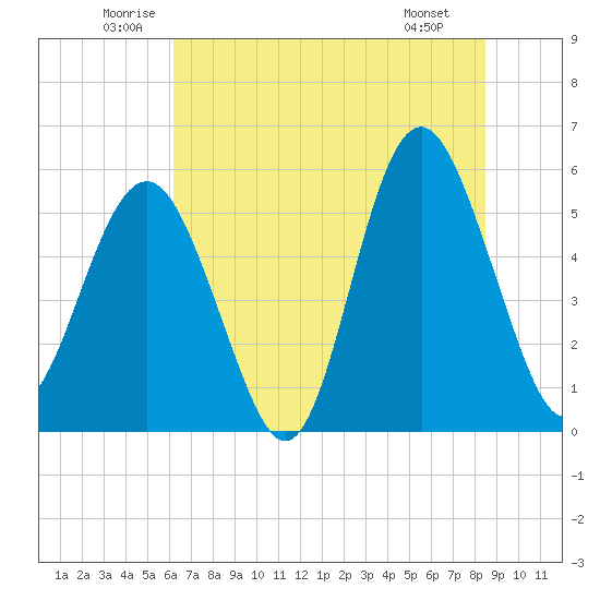 Harbor Island Beach tide chart for Thursday, June 11, 2026