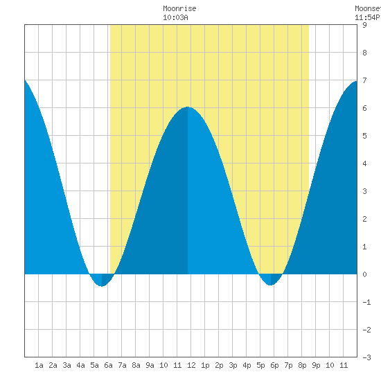 Harbor Island Beach tide chart for Thursday, June 18, 2026