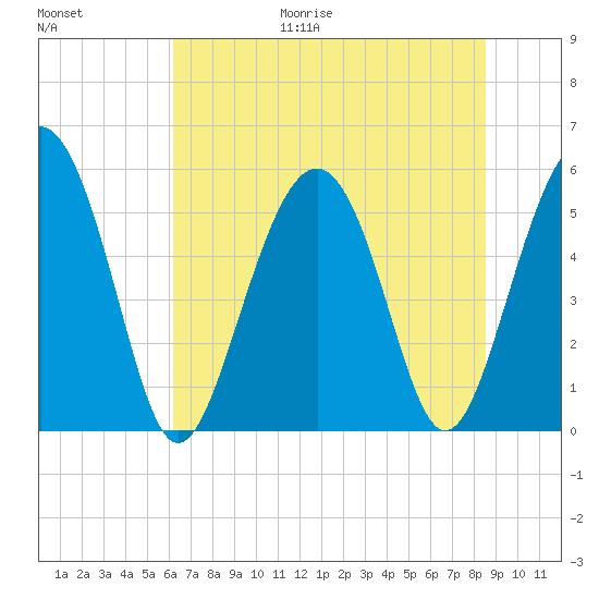 Harbor Island Beach tide chart for Friday, June 19, 2026