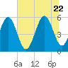 Harbor Island Beach tide chart for Monday, June 22, 2026