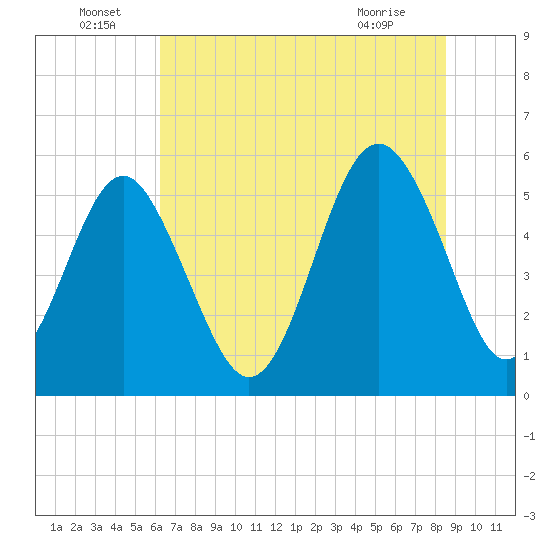 Harbor Island Beach tide chart for Wednesday, June 24, 2026