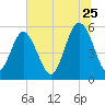 Harbor Island Beach tide chart for Thursday, June 25, 2026