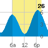 Harbor Island Beach tide chart for Friday, June 26, 2026