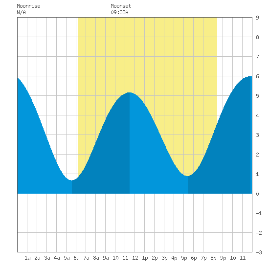 Harbor Island Beach tide chart for Thursday, June 4, 2026