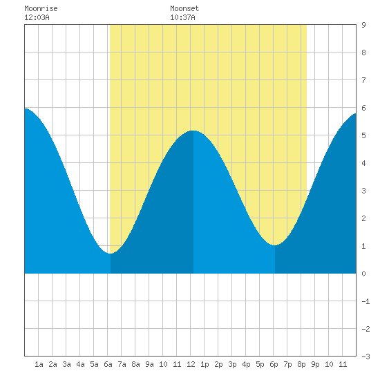 Harbor Island Beach tide chart for Friday, June 5, 2026