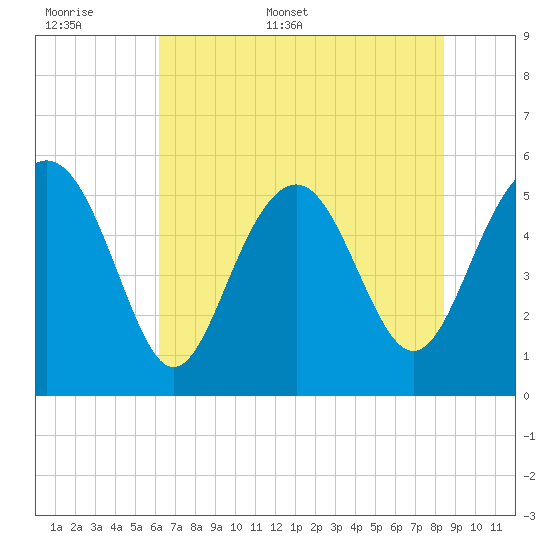 Harbor Island Beach tide chart for Saturday, June 6, 2026