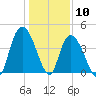 Harbor River tide chart for Sunday, January 10, 2021