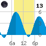 Harbor River tide chart for Wednesday, January 13, 2021