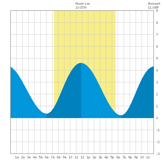 Harbor River tide chart for Monday, January 18, 2021