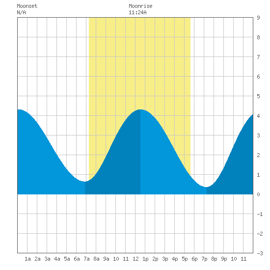 Harbor River tide chart for Tuesday, January 19, 2021
