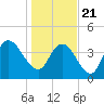 Harbor River tide chart for Thursday, January 21, 2021