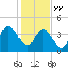 Harbor River tide chart for Friday, January 22, 2021