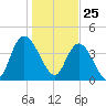 Harbor River tide chart for Monday, January 25, 2021