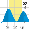 Harbor River tide chart for Wednesday, January 27, 2021