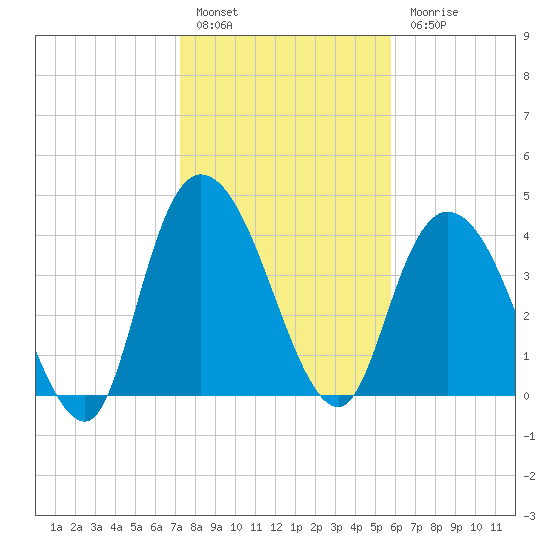 Harbor River tide chart for Friday, January 29, 2021