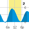 Harbor River tide chart for Saturday, January 2, 2021