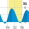 Harbor River tide chart for Sunday, January 31, 2021