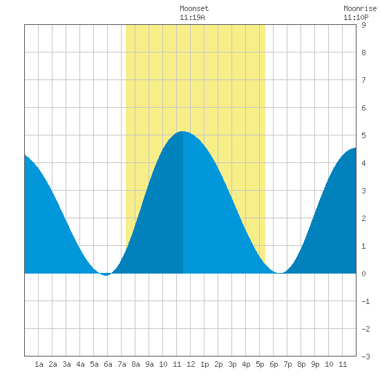 Harbor River tide chart for Monday, January 4, 2021
