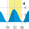 Harbor River tide chart for Monday, January 4, 2021