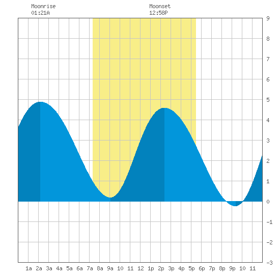 Harbor River tide chart for Thursday, January 7, 2021
