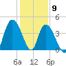 Harbor River tide chart for Saturday, January 9, 2021