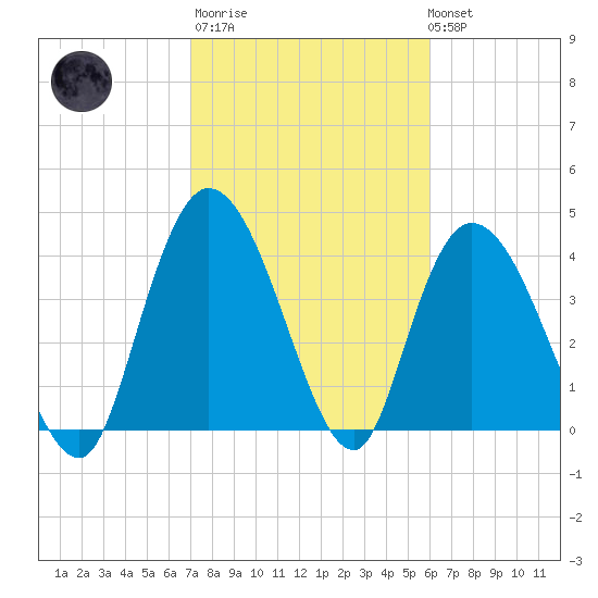 Harbor River tide chart for Thursday, February 11, 2021