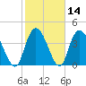 Harbor River tide chart for Sunday, February 14, 2021