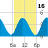 Harbor River tide chart for Tuesday, February 16, 2021