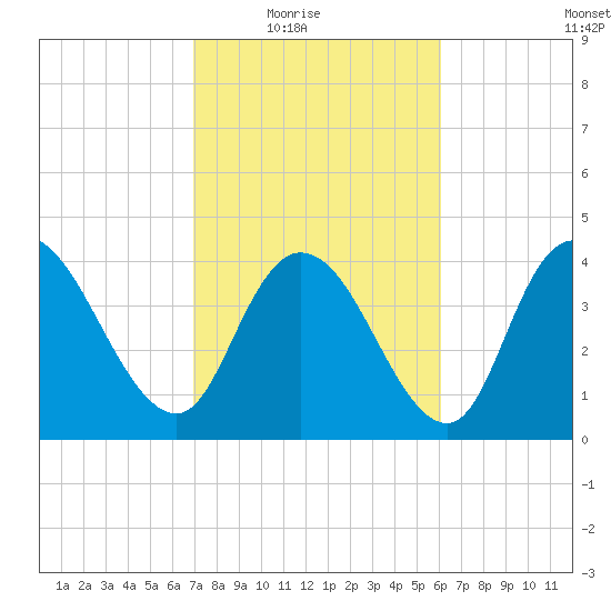 Harbor River tide chart for Wednesday, February 17, 2021