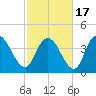 Harbor River tide chart for Wednesday, February 17, 2021