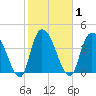 Harbor River tide chart for Monday, February 1, 2021