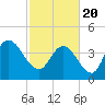 Harbor River tide chart for Saturday, February 20, 2021