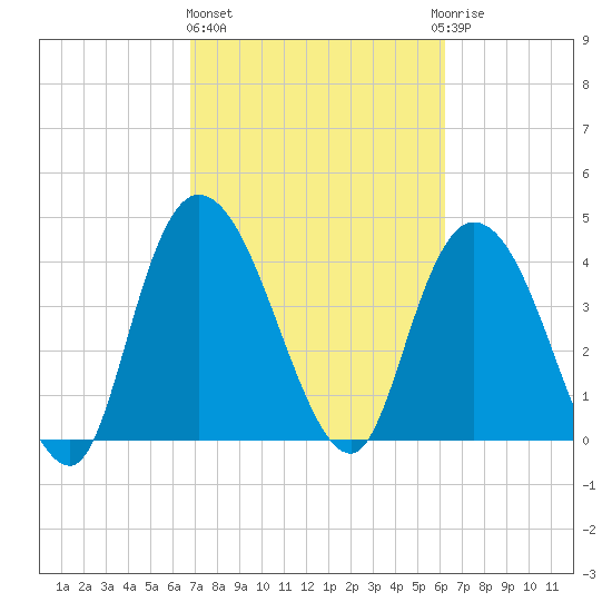 Harbor River tide chart for Friday, February 26, 2021