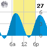 Harbor River tide chart for Saturday, February 27, 2021