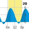 Harbor River tide chart for Sunday, February 28, 2021