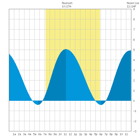 Harbor River tide chart for Tuesday, February 2, 2021
