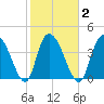 Harbor River tide chart for Tuesday, February 2, 2021